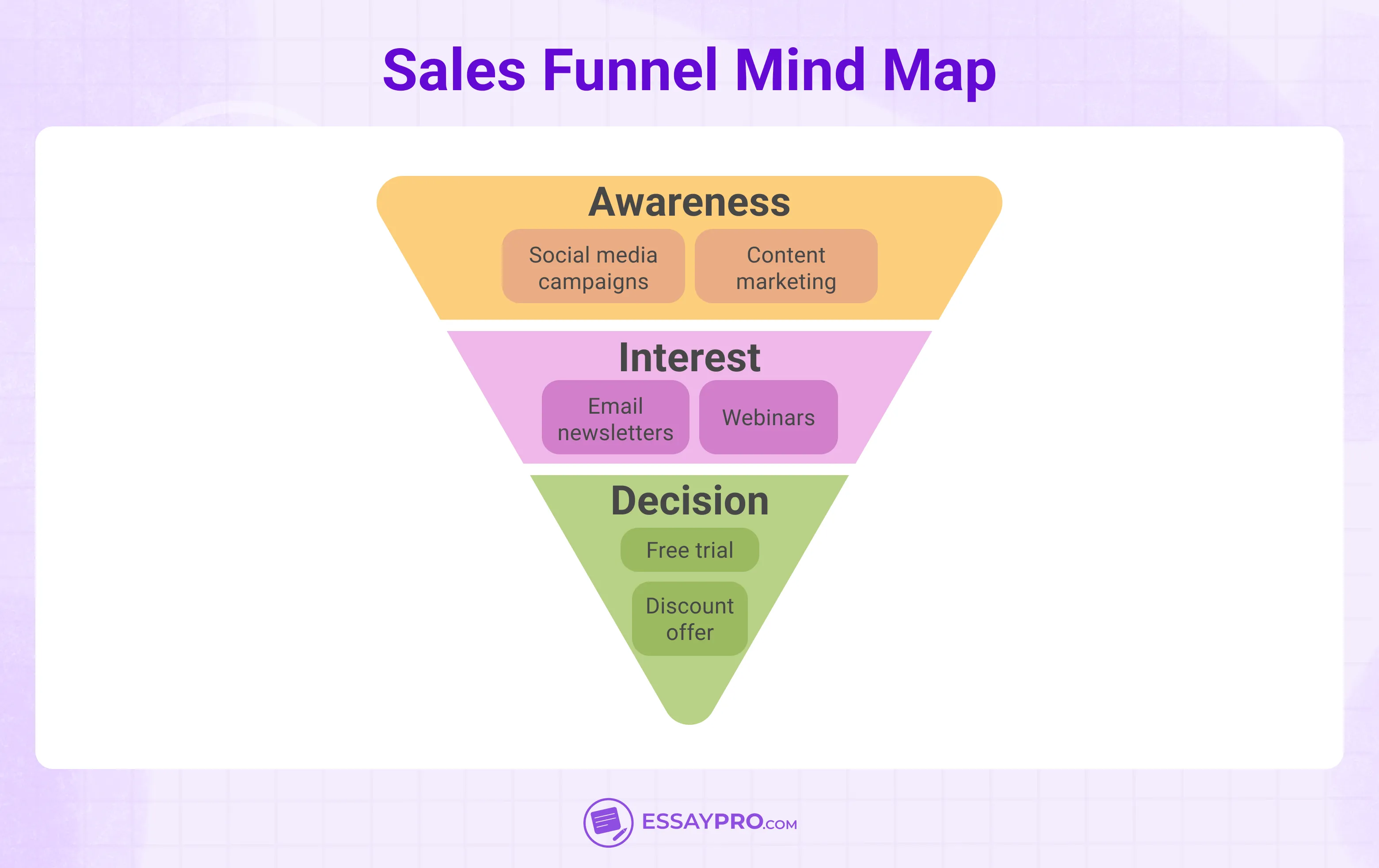 Sales Funnel Mind Map